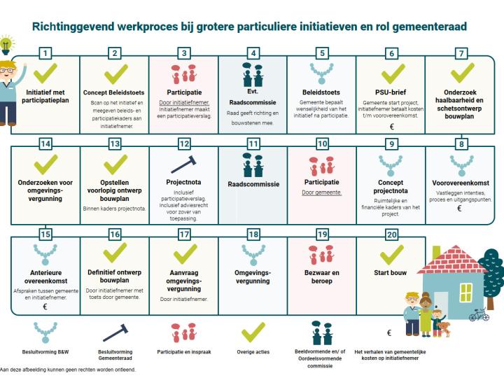 Infographic werkproces Aalsmeer bij grotere particuliere initiatieven en rol gemeenteraad